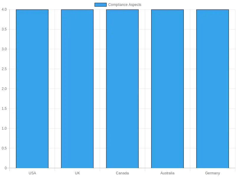 Compliance Standards by Country