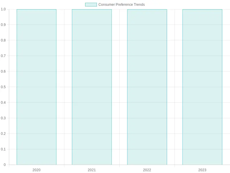 Consumer Preference Trends in Bubble Tea