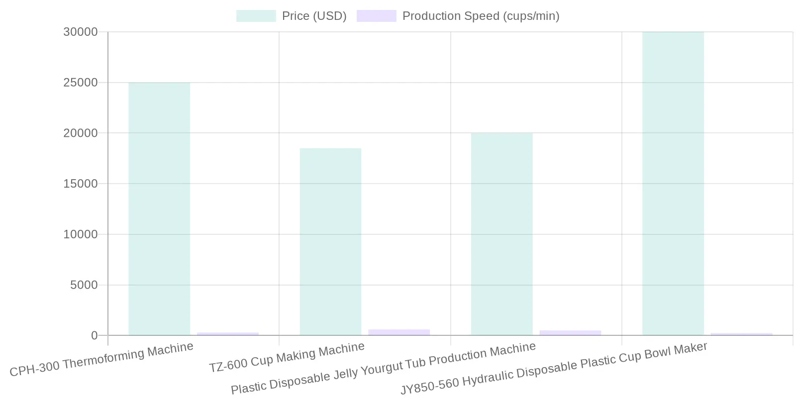 Machine Models Comparison