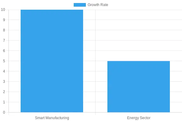 Sector Growth Rates Comparison