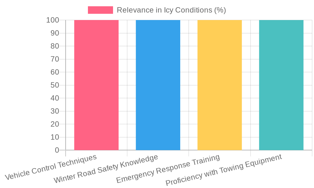 Relevance of Key Skills in Icy Conditions