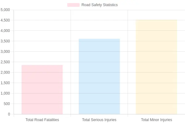 Road Safety Statistics Chart