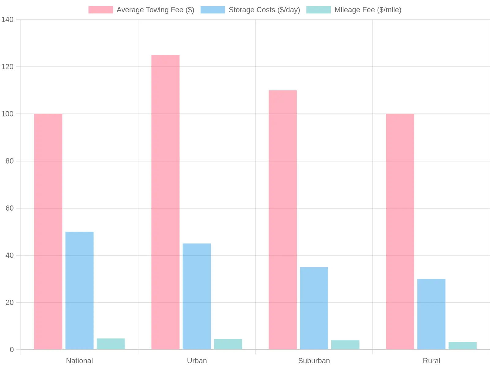 Comparative Costs of Towing Services by Area