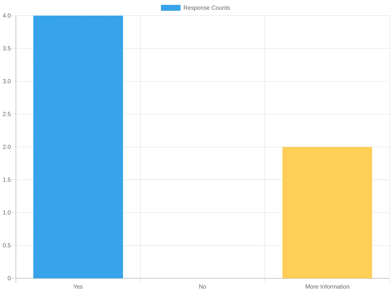 Towing Service Queries Chart
