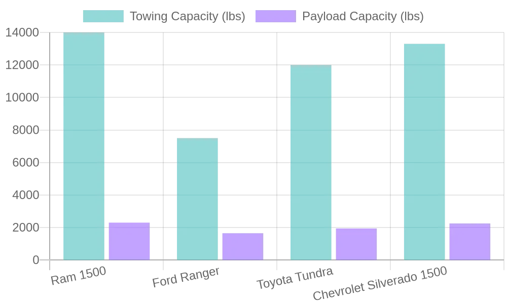 Truck Specifications Comparison