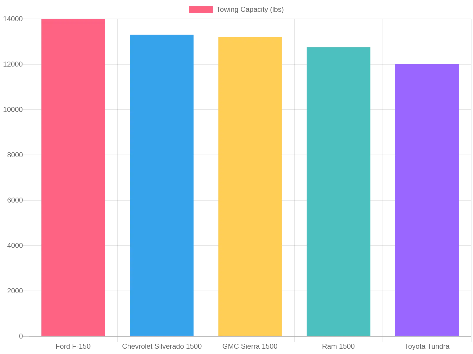 Towing Capacities of Truck Models