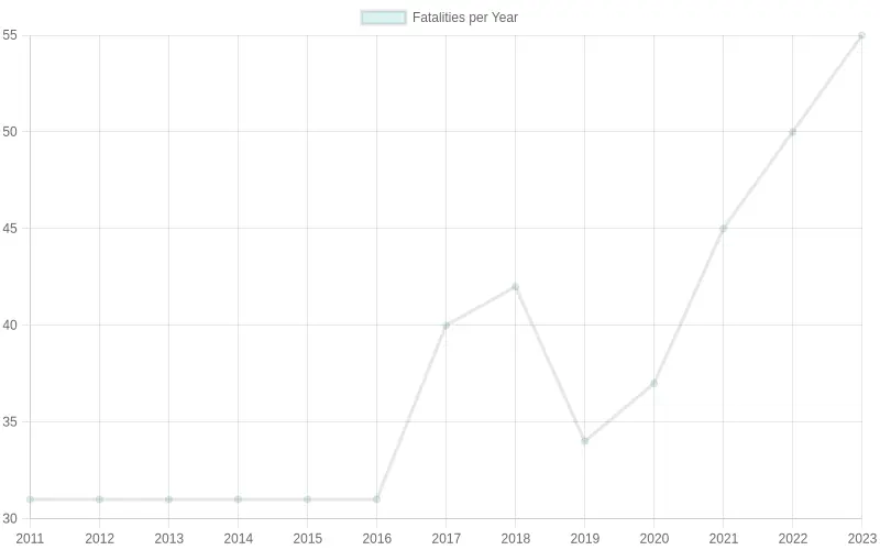 Yearly Fatalities (2011-2023)