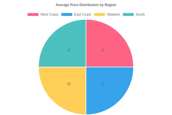 Average Price Distribution by Region