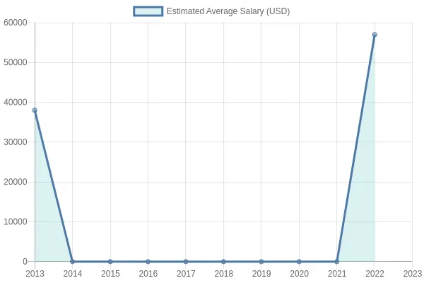 Estimated Average Salary Over the Years