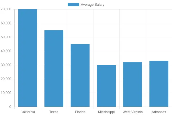 Average Salary by State in 2023
