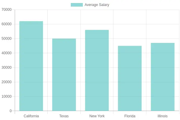 Average Salary by State