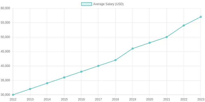 Average Salary Trends (2012-2023)