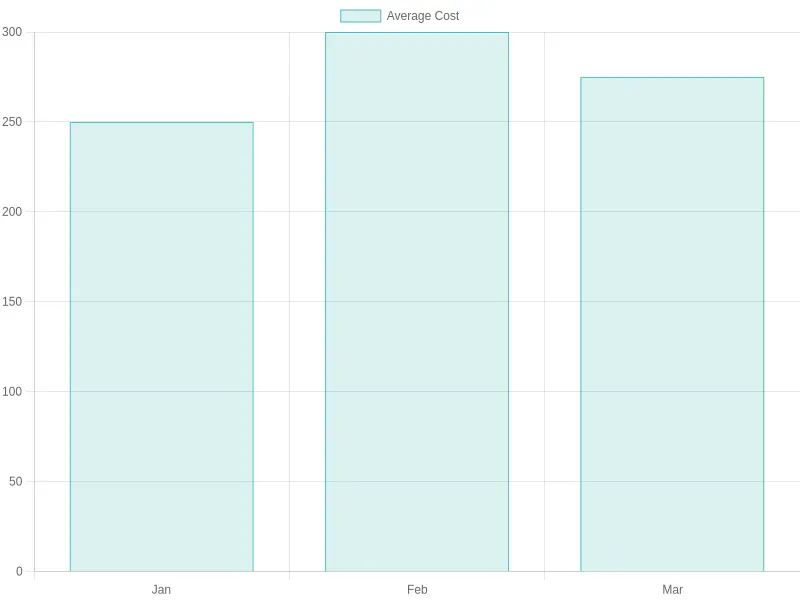 Trends in Towing Costs in Texas