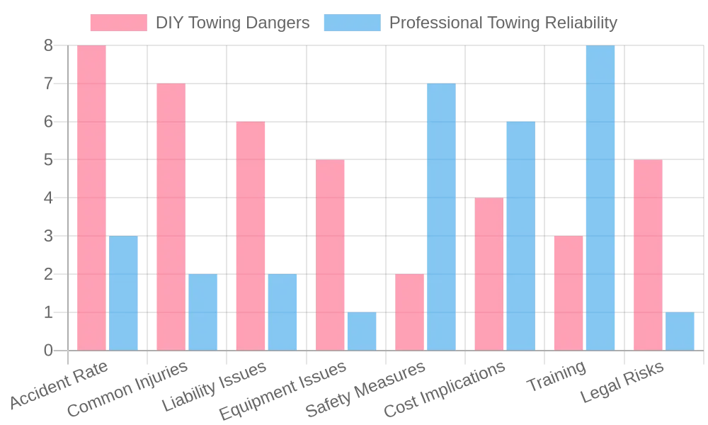 DIY vs Professional Towing Comparison