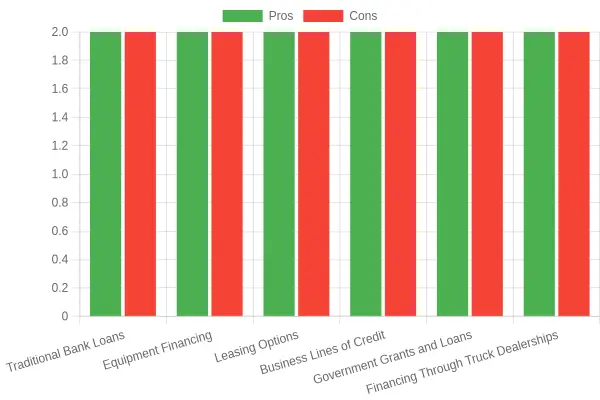 Comparison of Financing Options