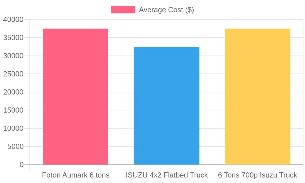 Average Cost of Flatbed Tow Trucks