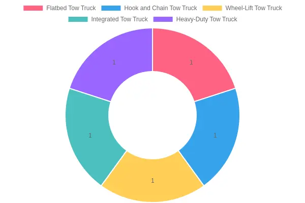 Various Types of Tow Trucks