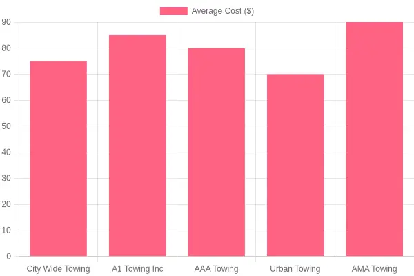 Average Cost of Towing Providers ($)