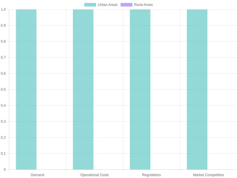 Comparison of Towing Industry Factors in Urban vs Rural Areas