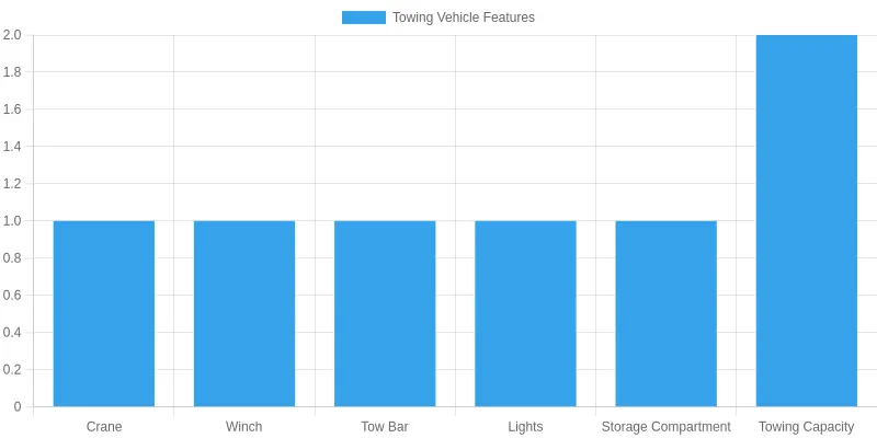 A simple representation of a tow truck showcasing its features such as the crane, winch, and towing capabilities.