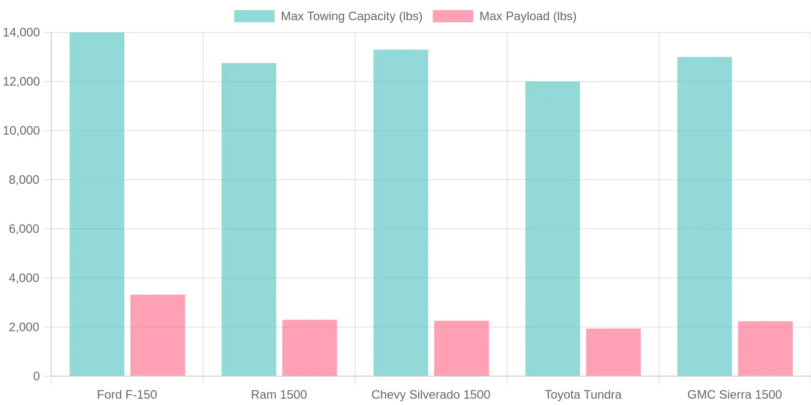 Truck Models: Towing and Payload Capacity