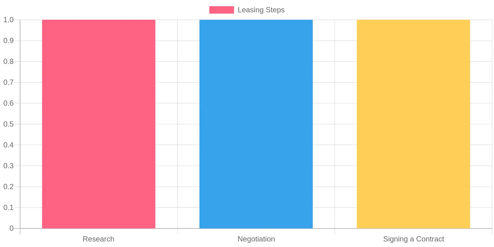 Leasing Process Illustration