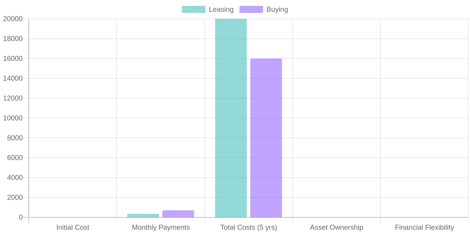Comparison of Leasing vs Buying a Vehicle