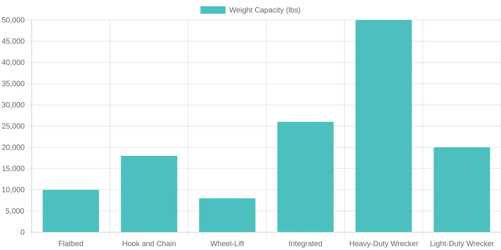 Tow Truck Weight Capacity Comparison