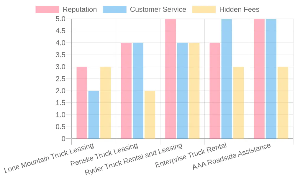 Comparison of Truck Leasing and Rental Companies