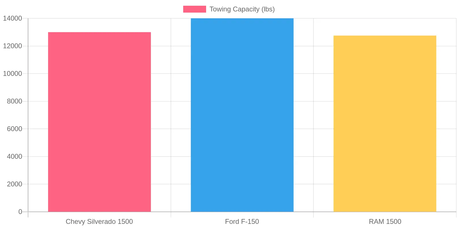 Towing Capacity of Truck Models