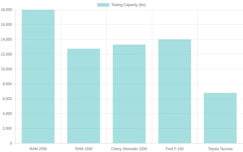 Comparison of Truck Towing Capacities